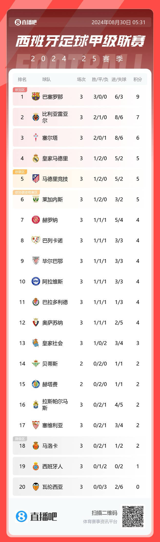 法甲豪强在比赛中取胜，积分榜排名不断攀升